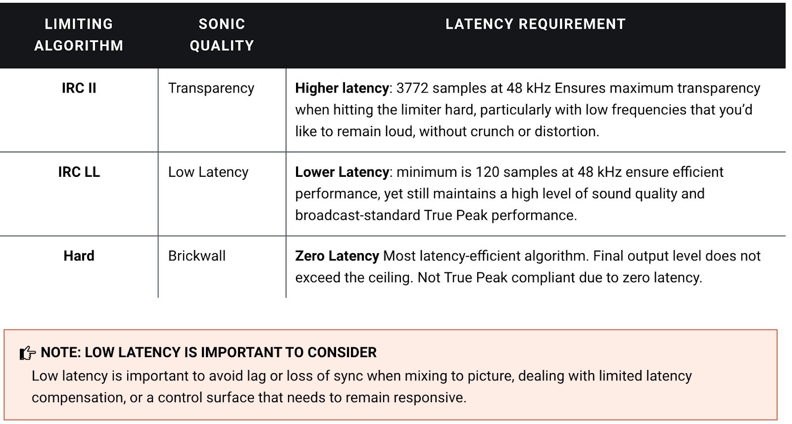 Limiting algorithm and latency requirements chart