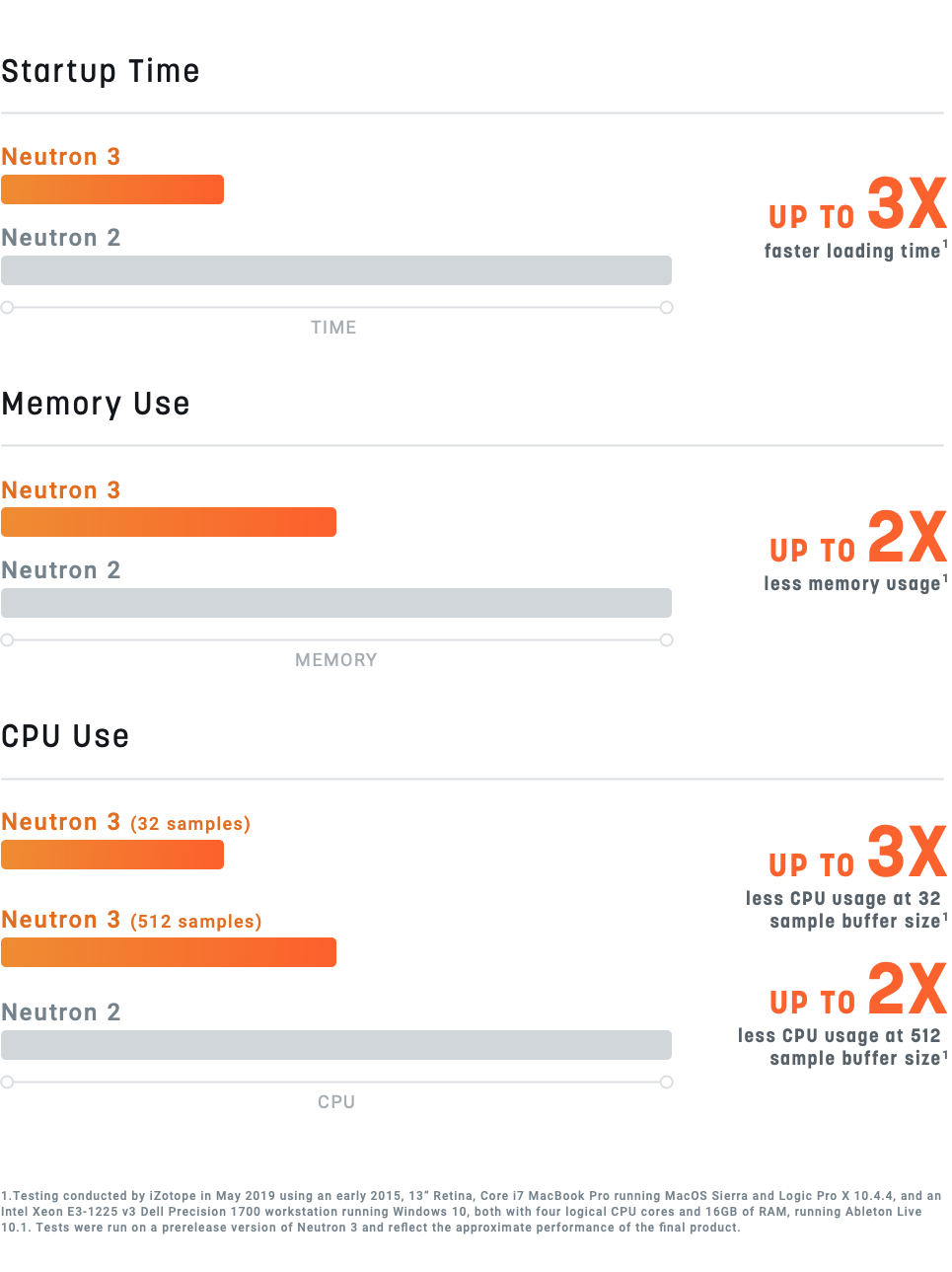 The performance improvements between Neutron 2 and Neutron 3