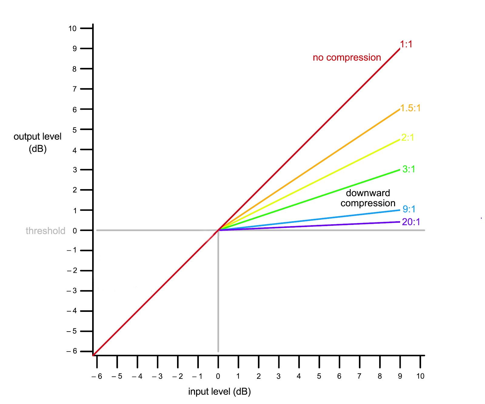Chart of a compression figure grid