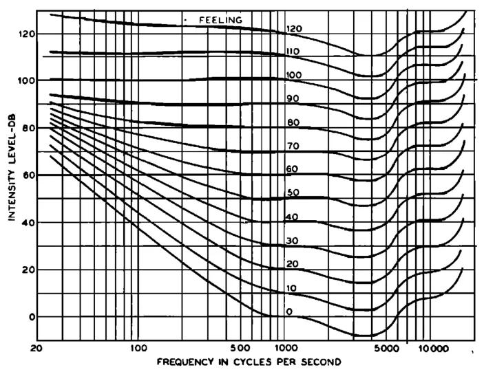Equal loudness contour